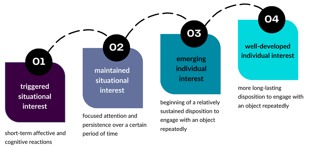 Representation of Renninger & Hidi’s four-phase model of interest development